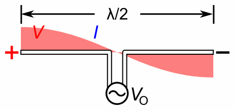Dipole_antenna_standing_waves_animation_461x217x150ms