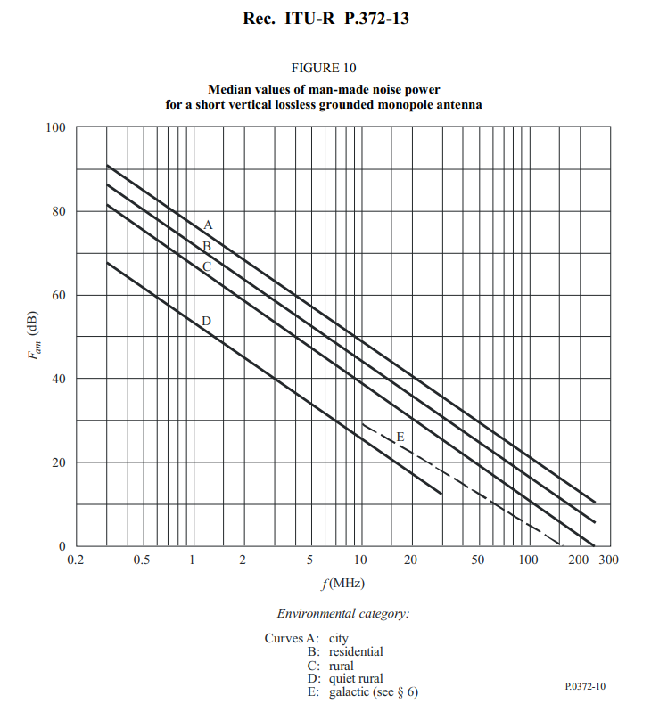 Ambient Noise Level Chart