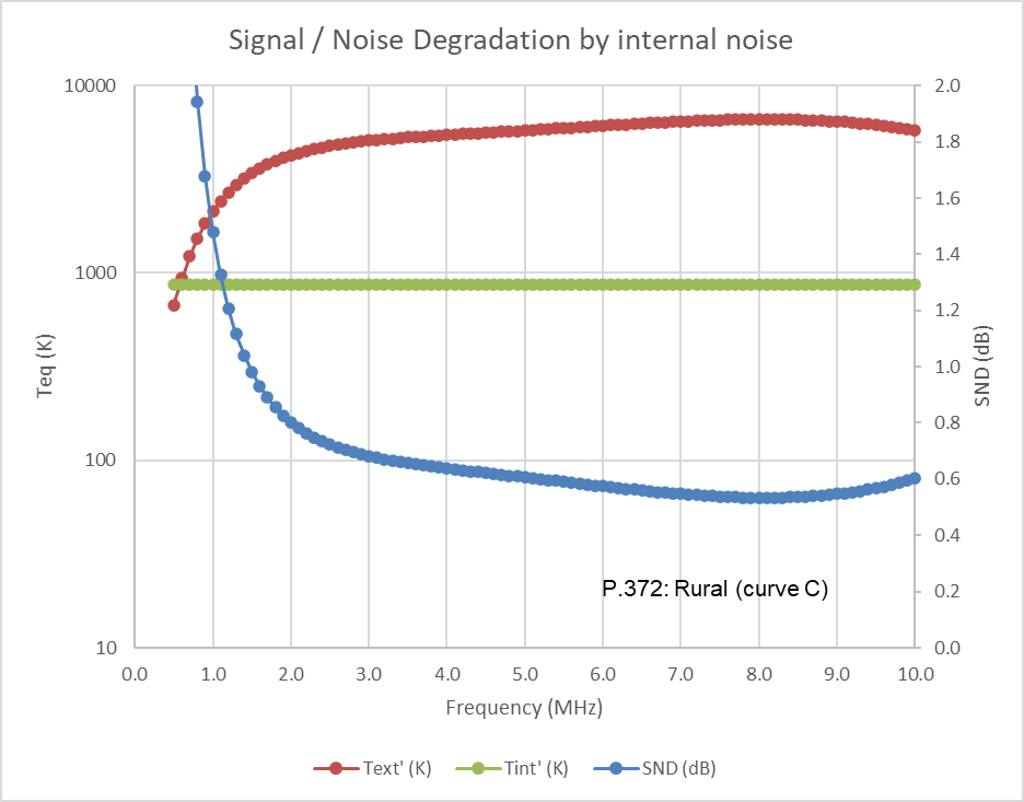 Feasibility study – loop in ground for rx only on low HF – signal / noise degradation (SND) – more detail