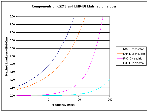 Lmr400 Loss Chart